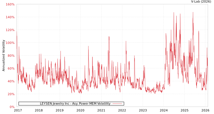 graph of LEYSEN Jewelry Inc APMEM