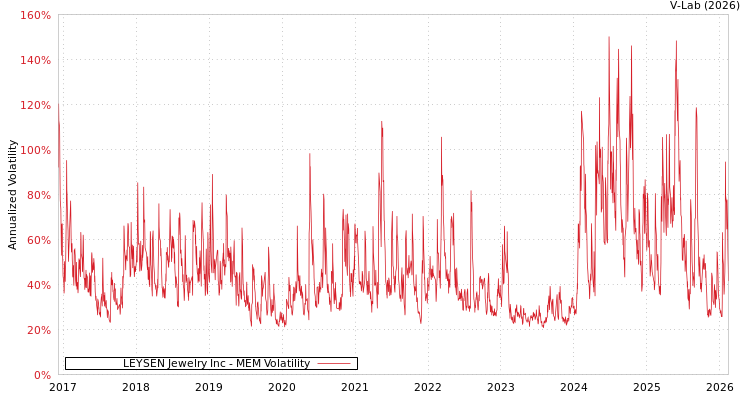 graph of LEYSEN Jewelry Inc MEM
