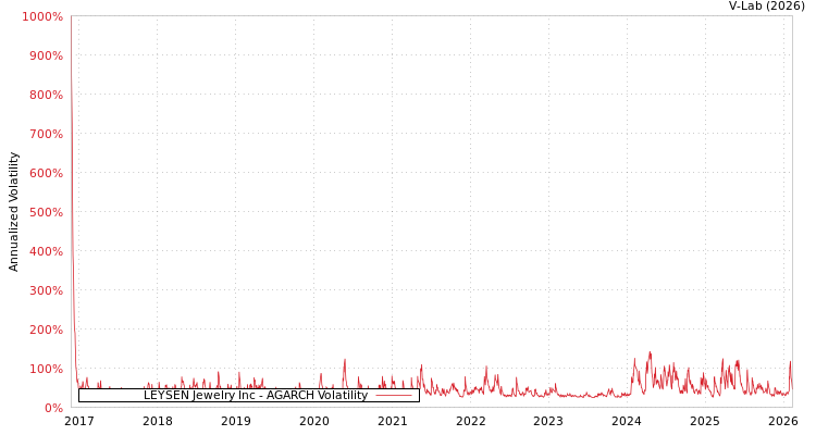 graph of LEYSEN Jewelry Inc AGARCH