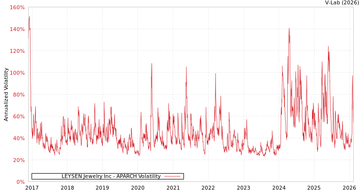 graph of LEYSEN Jewelry Inc APARCH