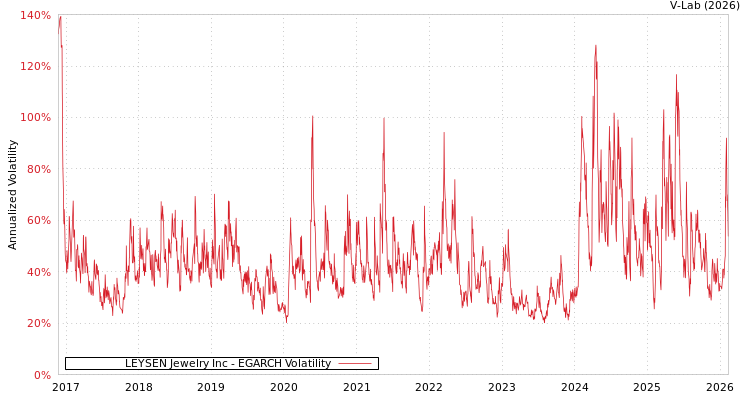 graph of LEYSEN Jewelry Inc EGARCH