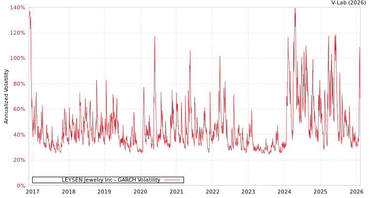graph of LEYSEN Jewelry Inc GARCH