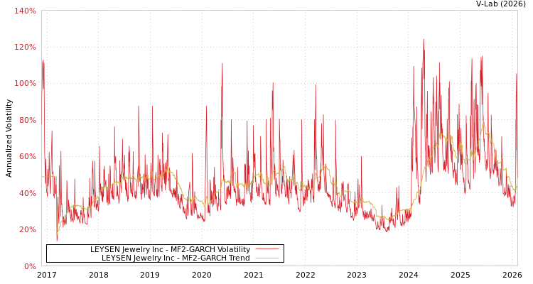 graph of LEYSEN Jewelry Inc MF2-GARCH