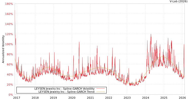 graph of LEYSEN Jewelry Inc SGARCH
