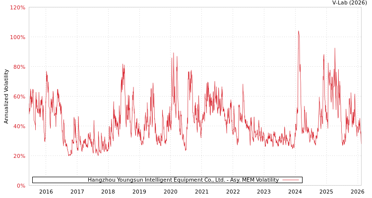 graph of Hangzhou Youngsun Intelligent Equipment Co., Ltd. AMEM