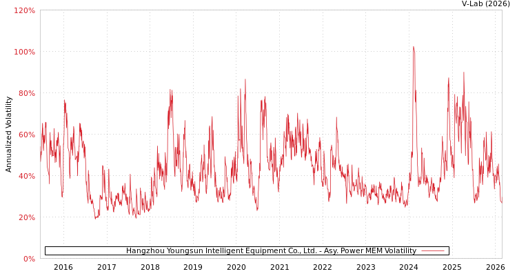 graph of Hangzhou Youngsun Intelligent Equipment Co., Ltd. APMEM