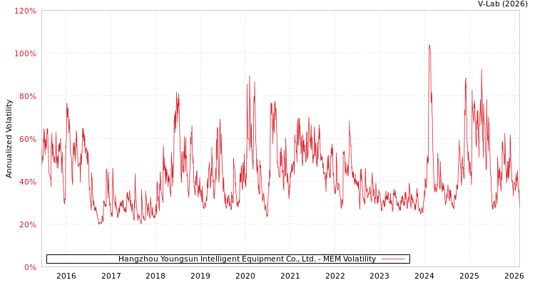graph of Hangzhou Youngsun Intelligent Equipment Co., Ltd. MEM