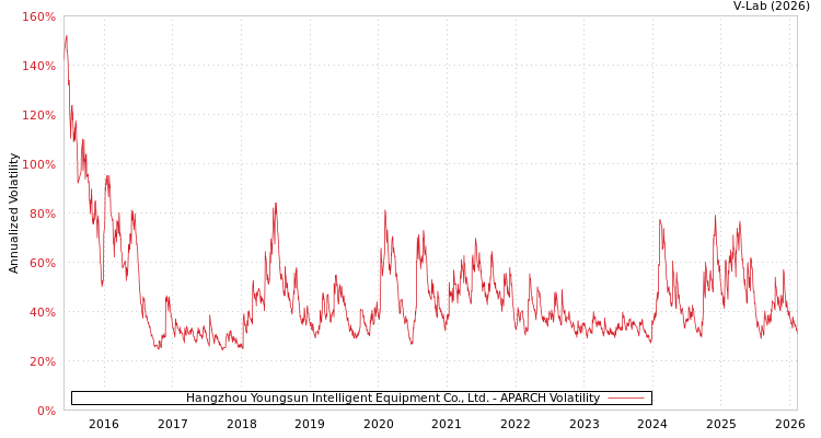 graph of Hangzhou Youngsun Intelligent Equipment Co., Ltd. APARCH