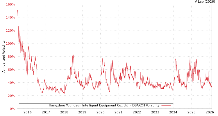 graph of Hangzhou Youngsun Intelligent Equipment Co., Ltd. EGARCH