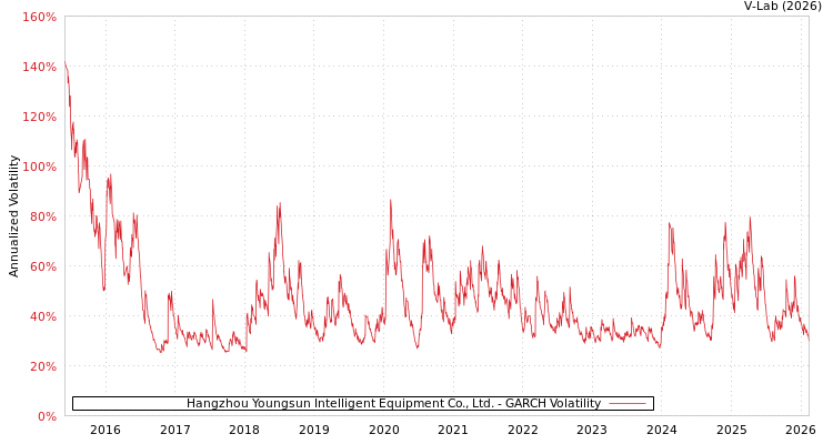 graph of Hangzhou Youngsun Intelligent Equipment Co., Ltd. GARCH