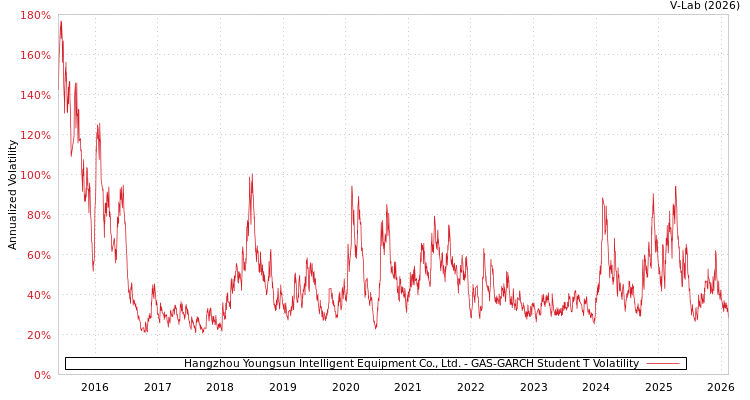 graph of Hangzhou Youngsun Intelligent Equipment Co., Ltd. GAS-GARCH-T