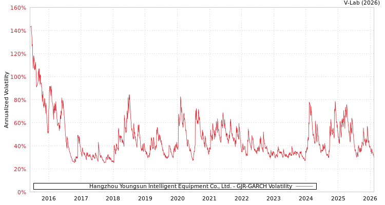 graph of Hangzhou Youngsun Intelligent Equipment Co., Ltd. GJR-GARCH