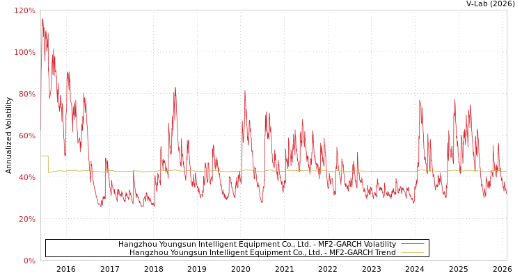 graph of Hangzhou Youngsun Intelligent Equipment Co., Ltd. MF2-GARCH