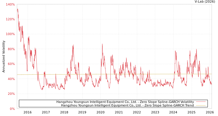 graph of Hangzhou Youngsun Intelligent Equipment Co., Ltd. S0GARCH
