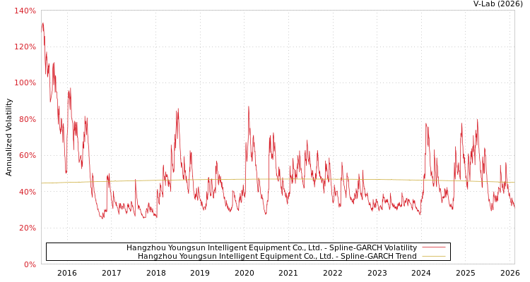 graph of Hangzhou Youngsun Intelligent Equipment Co., Ltd. SGARCH