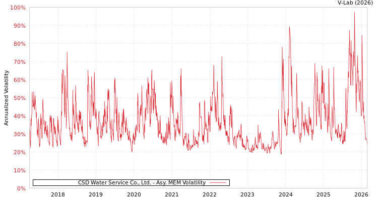 graph of CSD Water Service Co., Ltd. AMEM