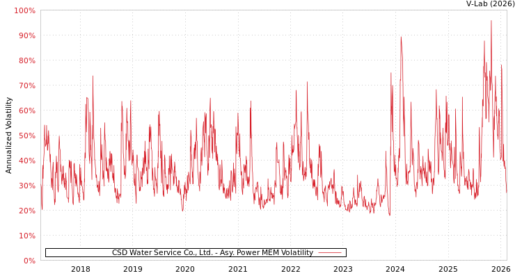 graph of CSD Water Service Co., Ltd. APMEM