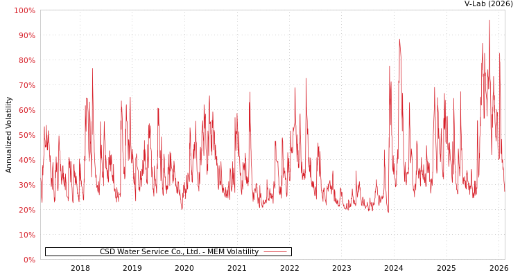 graph of CSD Water Service Co., Ltd. MEM