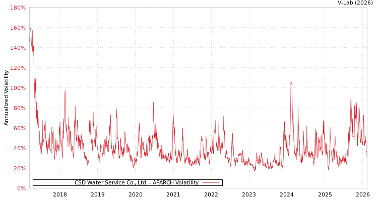 graph of CSD Water Service Co., Ltd. APARCH