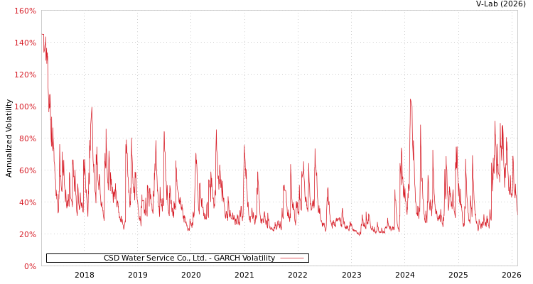 graph of CSD Water Service Co., Ltd. GARCH
