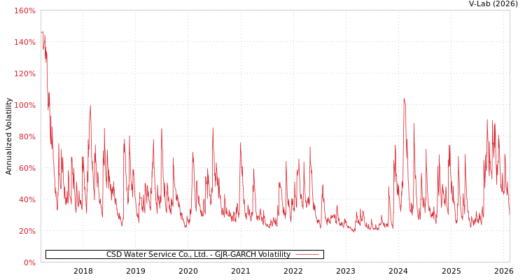 graph of CSD Water Service Co., Ltd. GJR-GARCH