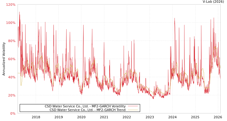 graph of CSD Water Service Co., Ltd. MF2-GARCH