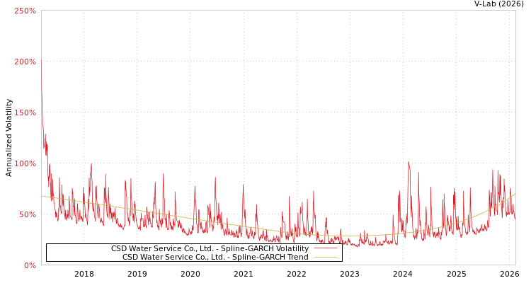 graph of CSD Water Service Co., Ltd. SGARCH