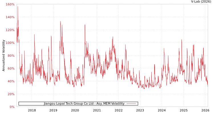 graph of Jiangsu Lopal Tech Group Co Ltd AMEM