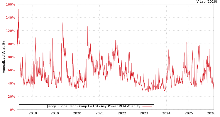 graph of Jiangsu Lopal Tech Group Co Ltd APMEM