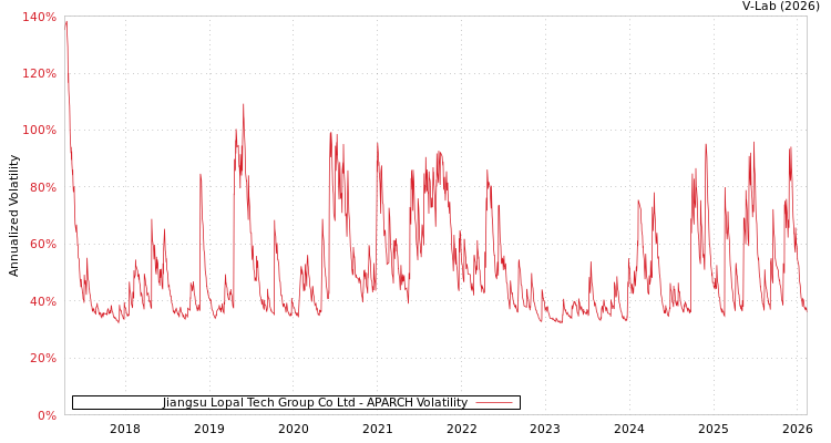 graph of Jiangsu Lopal Tech Group Co Ltd APARCH
