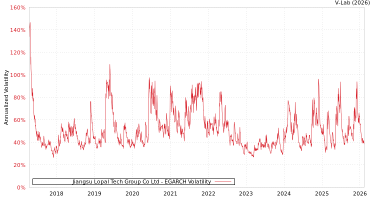 graph of Jiangsu Lopal Tech Group Co Ltd EGARCH