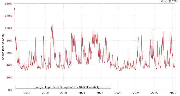 graph of Jiangsu Lopal Tech Group Co Ltd GARCH