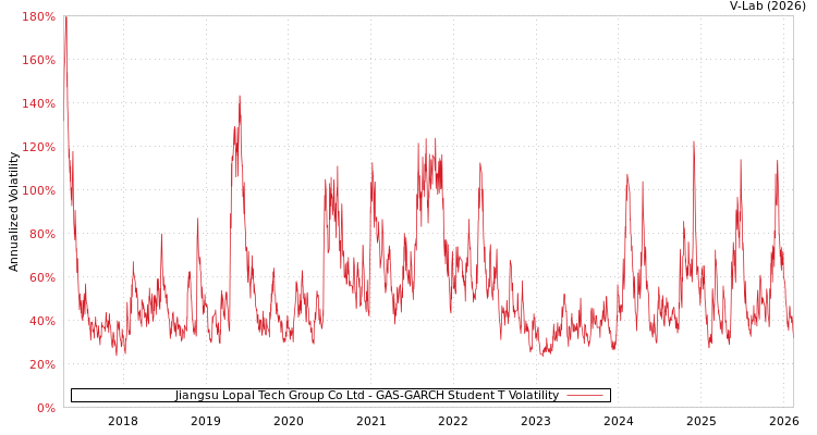 graph of Jiangsu Lopal Tech Group Co Ltd GAS-GARCH-T
