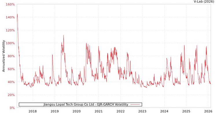 graph of Jiangsu Lopal Tech Group Co Ltd GJR-GARCH