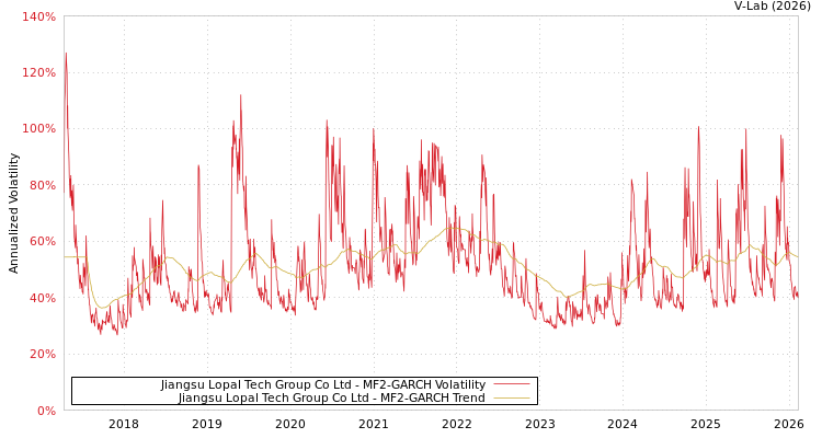 graph of Jiangsu Lopal Tech Group Co Ltd MF2-GARCH