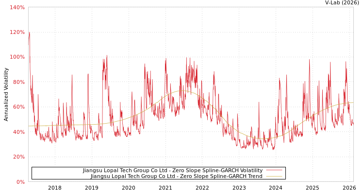 graph of Jiangsu Lopal Tech Group Co Ltd S0GARCH