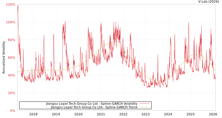 graph of Jiangsu Lopal Tech Group Co Ltd SGARCH