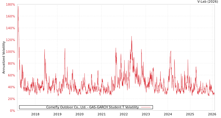 graph of Comefly Outdoor Co., Ltd. GAS-GARCH-T