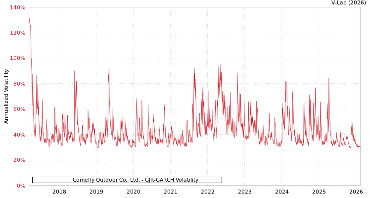 graph of Comefly Outdoor Co., Ltd. GJR-GARCH