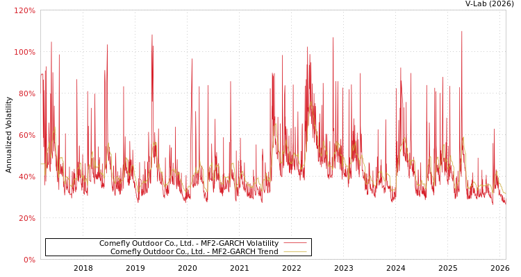 graph of Comefly Outdoor Co., Ltd. MF2-GARCH