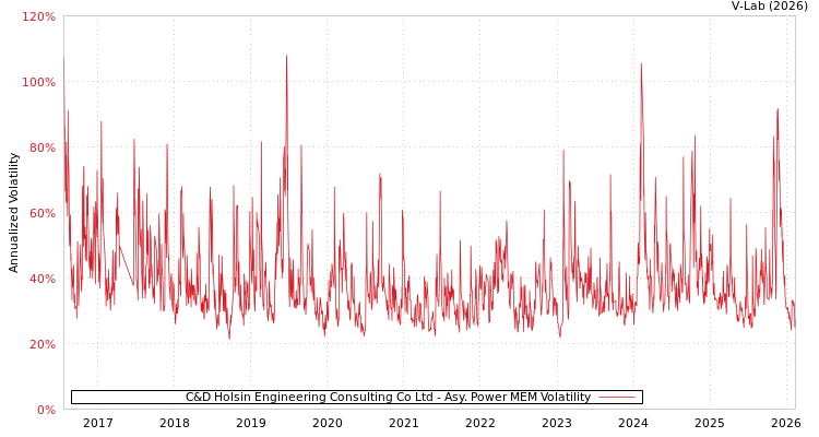graph of C&D Holsin Engineering Consulting Co Ltd APMEM