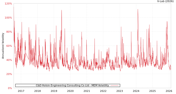 graph of C&D Holsin Engineering Consulting Co Ltd MEM