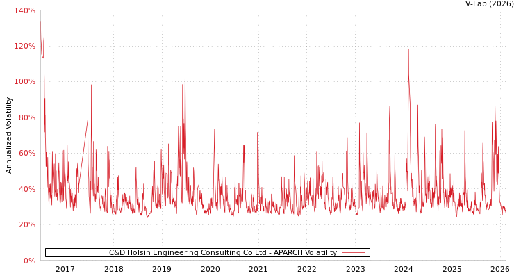 graph of C&D Holsin Engineering Consulting Co Ltd APARCH
