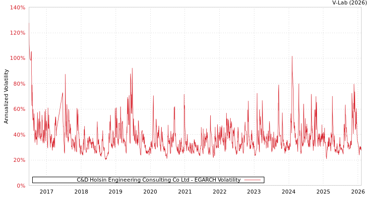 graph of C&D Holsin Engineering Consulting Co Ltd EGARCH