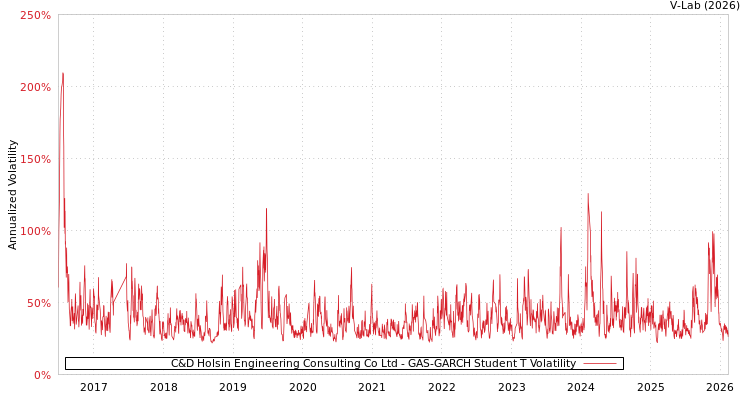 graph of C&D Holsin Engineering Consulting Co Ltd GAS-GARCH-T