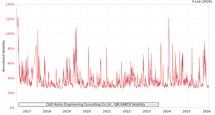 graph of C&D Holsin Engineering Consulting Co Ltd GJR-GARCH