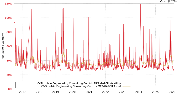 graph of C&D Holsin Engineering Consulting Co Ltd MF2-GARCH