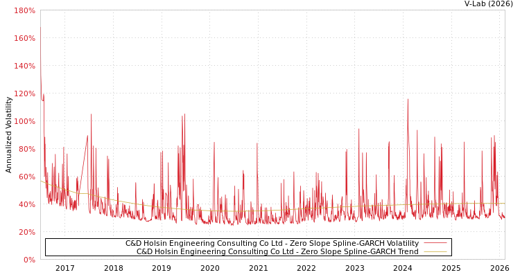 graph of C&D Holsin Engineering Consulting Co Ltd S0GARCH