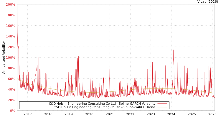 graph of C&D Holsin Engineering Consulting Co Ltd SGARCH