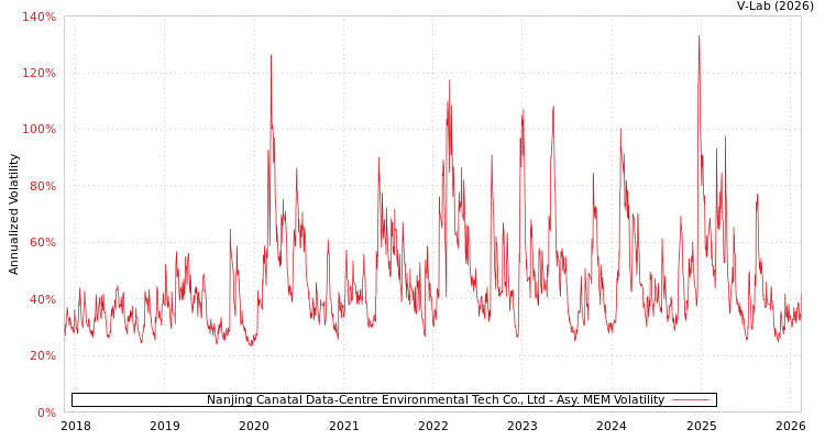 graph of Nanjing Canatal Data-Centre Environmental Tech Co., Ltd AMEM